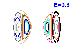 Poincaré section A=0, E=0.8
